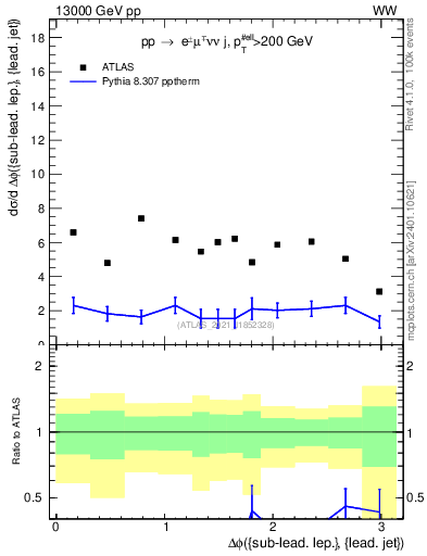 Plot of lj.dphi in 13000 GeV pp collisions