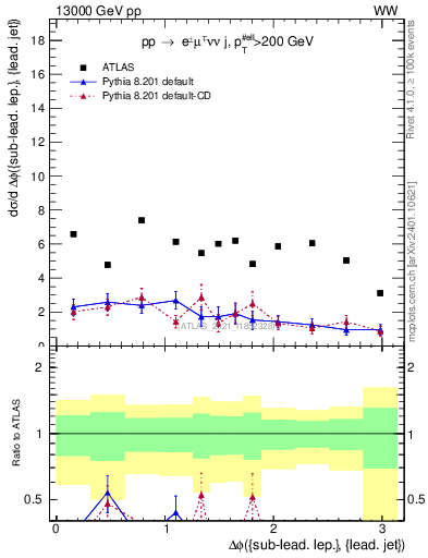 Plot of lj.dphi in 13000 GeV pp collisions