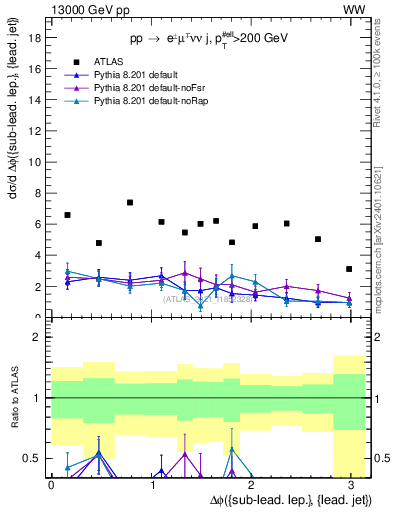 Plot of lj.dphi in 13000 GeV pp collisions