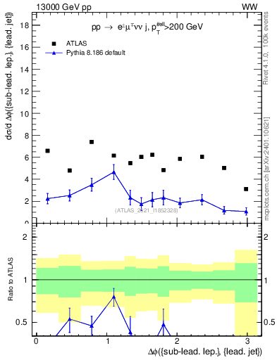Plot of lj.dphi in 13000 GeV pp collisions