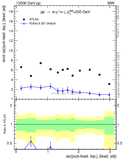 Plot of lj.dphi in 13000 GeV pp collisions