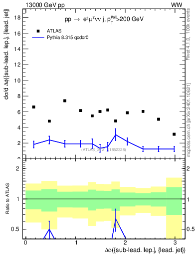 Plot of lj.dphi in 13000 GeV pp collisions