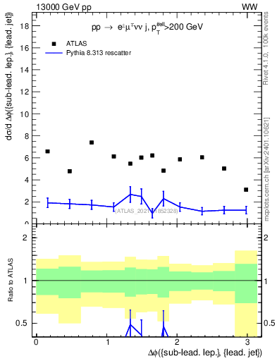 Plot of lj.dphi in 13000 GeV pp collisions