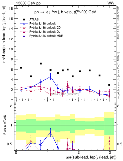 Plot of lj.dphi in 13000 GeV pp collisions