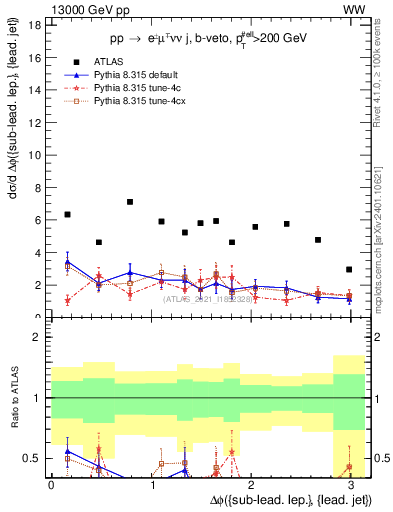 Plot of lj.dphi in 13000 GeV pp collisions