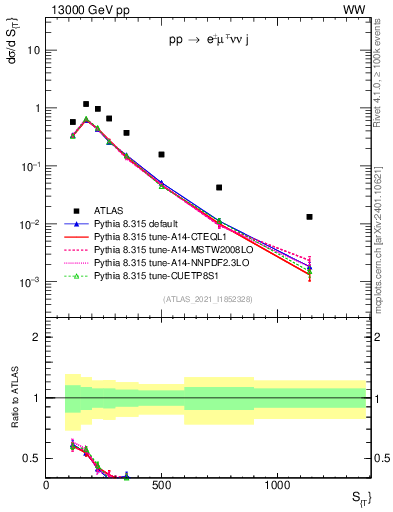 Plot of ljets.st in 13000 GeV pp collisions