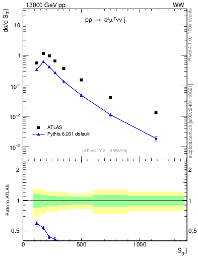 Plot of ljets.st in 13000 GeV pp collisions