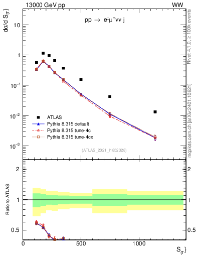 Plot of ljets.st in 13000 GeV pp collisions