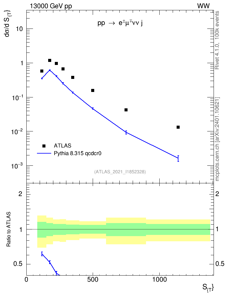 Plot of ljets.st in 13000 GeV pp collisions