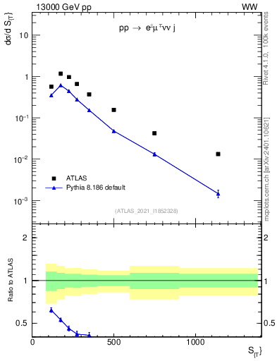 Plot of ljets.st in 13000 GeV pp collisions