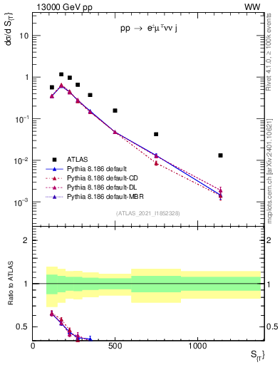 Plot of ljets.st in 13000 GeV pp collisions