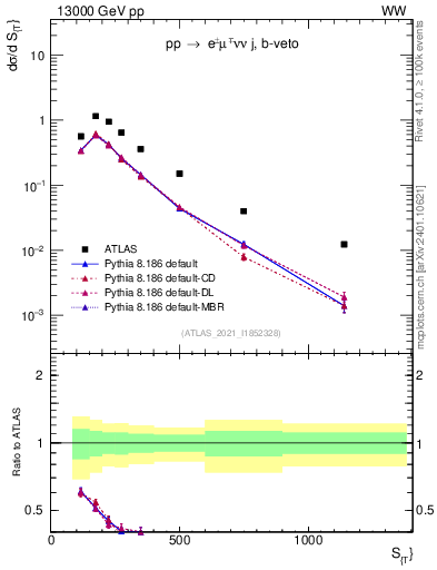 Plot of ljets.st in 13000 GeV pp collisions