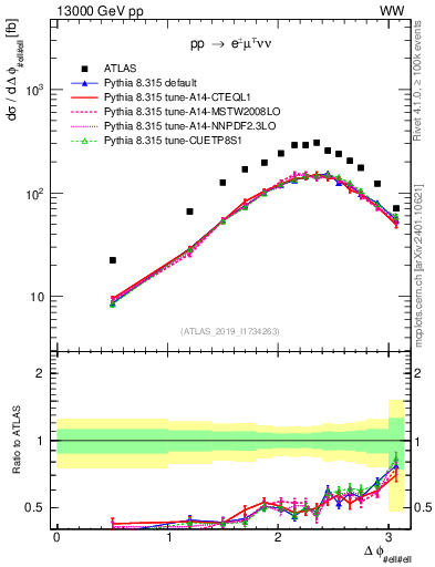 Plot of ll.dphi in 13000 GeV pp collisions
