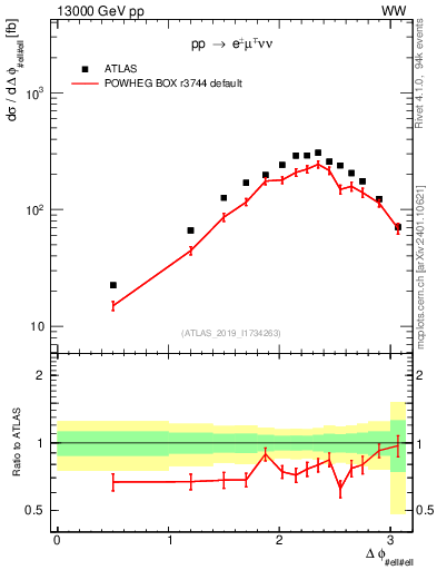 Plot of ll.dphi in 13000 GeV pp collisions