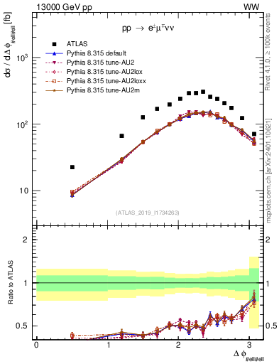 Plot of ll.dphi in 13000 GeV pp collisions