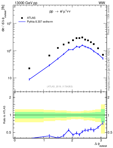 Plot of ll.dphi in 13000 GeV pp collisions
