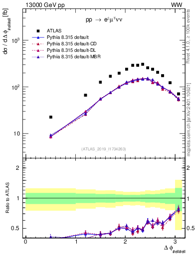 Plot of ll.dphi in 13000 GeV pp collisions