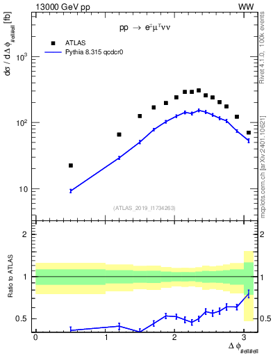 Plot of ll.dphi in 13000 GeV pp collisions