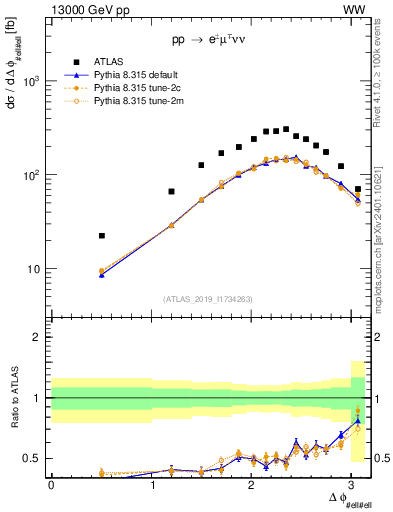 Plot of ll.dphi in 13000 GeV pp collisions