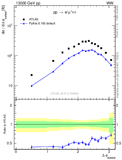Plot of ll.dphi in 13000 GeV pp collisions