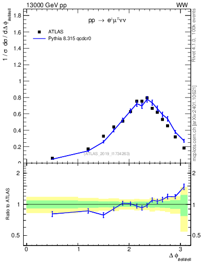 Plot of ll.dphi in 13000 GeV pp collisions