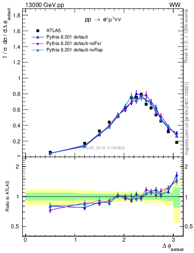 Plot of ll.dphi in 13000 GeV pp collisions