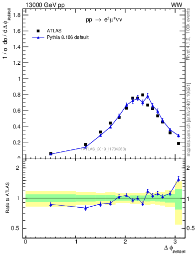 Plot of ll.dphi in 13000 GeV pp collisions