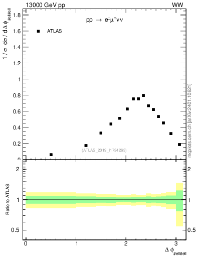 Plot of ll.dphi in 13000 GeV pp collisions
