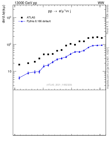 Plot of ll.dphi in 13000 GeV pp collisions