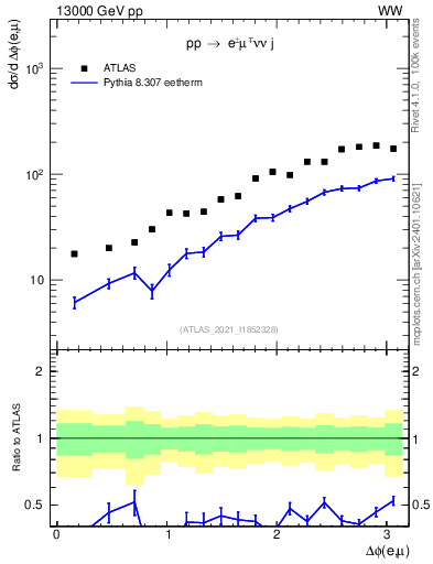 Plot of ll.dphi in 13000 GeV pp collisions