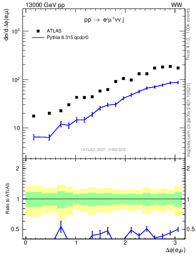 Plot of ll.dphi in 13000 GeV pp collisions