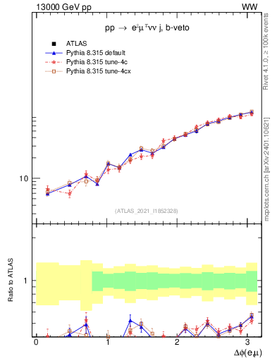 Plot of ll.dphi in 13000 GeV pp collisions