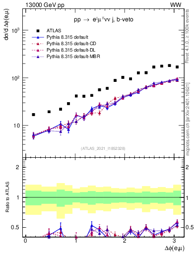 Plot of ll.dphi in 13000 GeV pp collisions