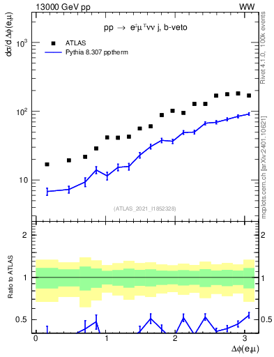 Plot of ll.dphi in 13000 GeV pp collisions