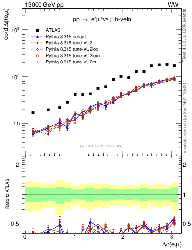 Plot of ll.dphi in 13000 GeV pp collisions