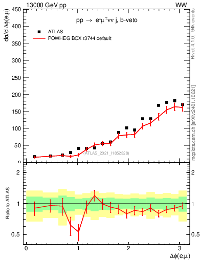 Plot of ll.dphi in 13000 GeV pp collisions