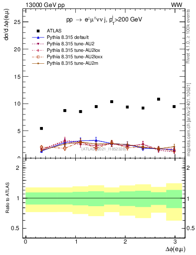 Plot of ll.dphi in 13000 GeV pp collisions