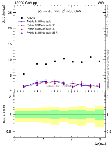 Plot of ll.dphi in 13000 GeV pp collisions