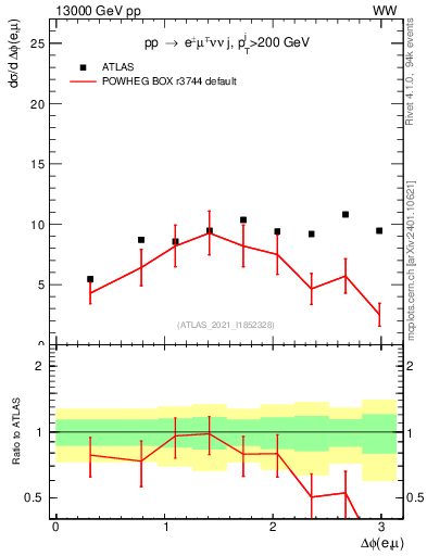 Plot of ll.dphi in 13000 GeV pp collisions