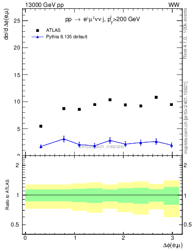 Plot of ll.dphi in 13000 GeV pp collisions