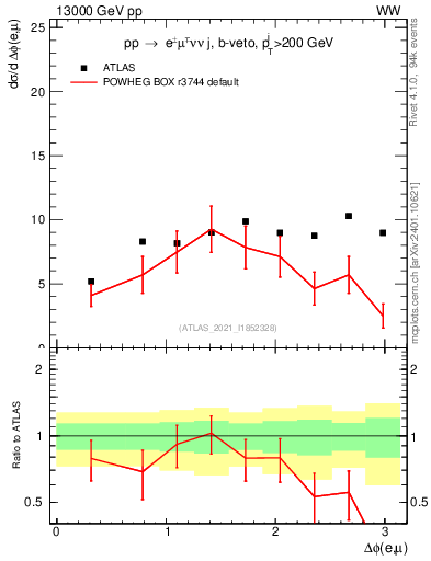 Plot of ll.dphi in 13000 GeV pp collisions
