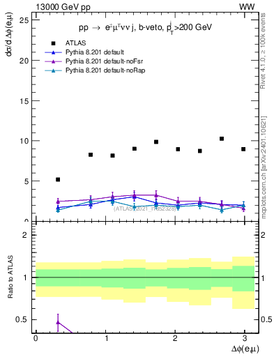 Plot of ll.dphi in 13000 GeV pp collisions