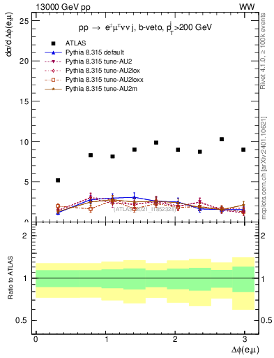 Plot of ll.dphi in 13000 GeV pp collisions