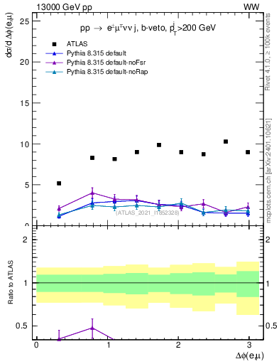 Plot of ll.dphi in 13000 GeV pp collisions