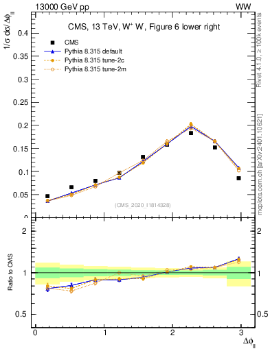 Plot of ll.dphi in 13000 GeV pp collisions