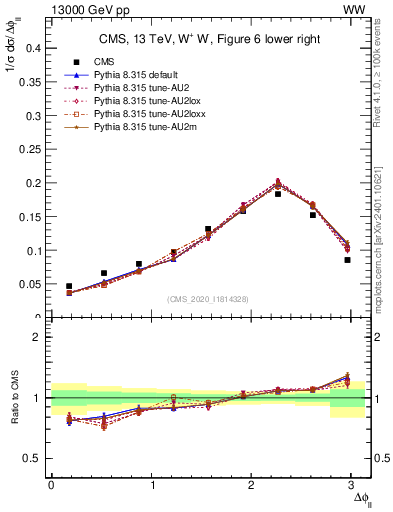 Plot of ll.dphi in 13000 GeV pp collisions