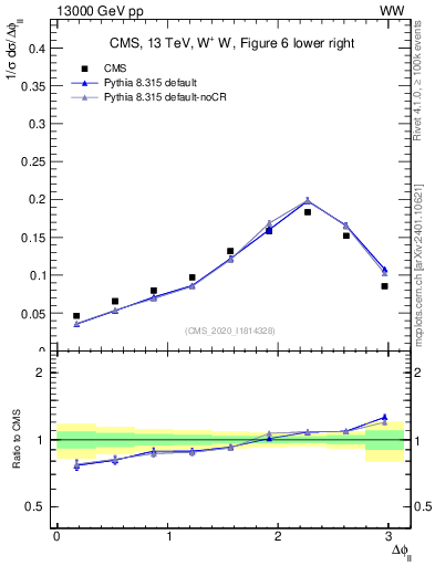 Plot of ll.dphi in 13000 GeV pp collisions