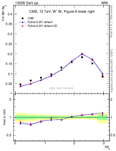 Plot of ll.dphi in 13000 GeV pp collisions