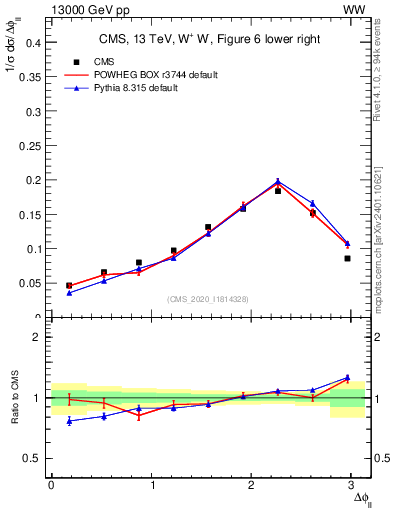 Plot of ll.dphi in 13000 GeV pp collisions