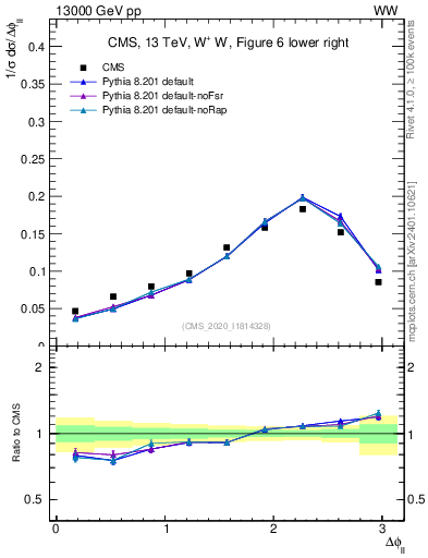 Plot of ll.dphi in 13000 GeV pp collisions